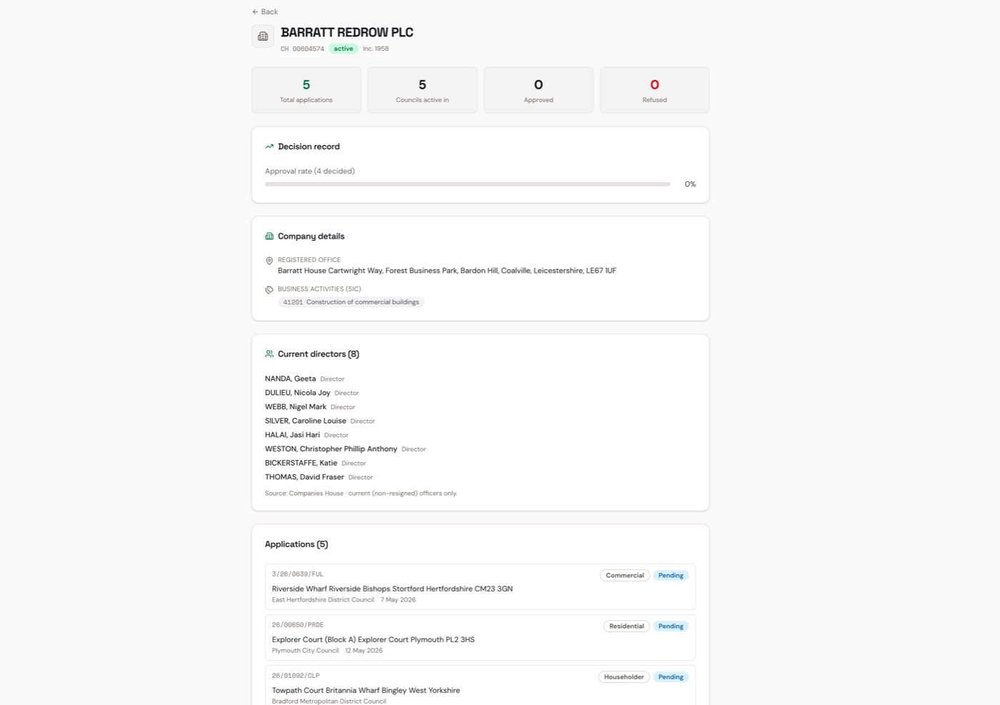 A SiteLens developer profile: Companies House registration, registered office, SIC code and current directors