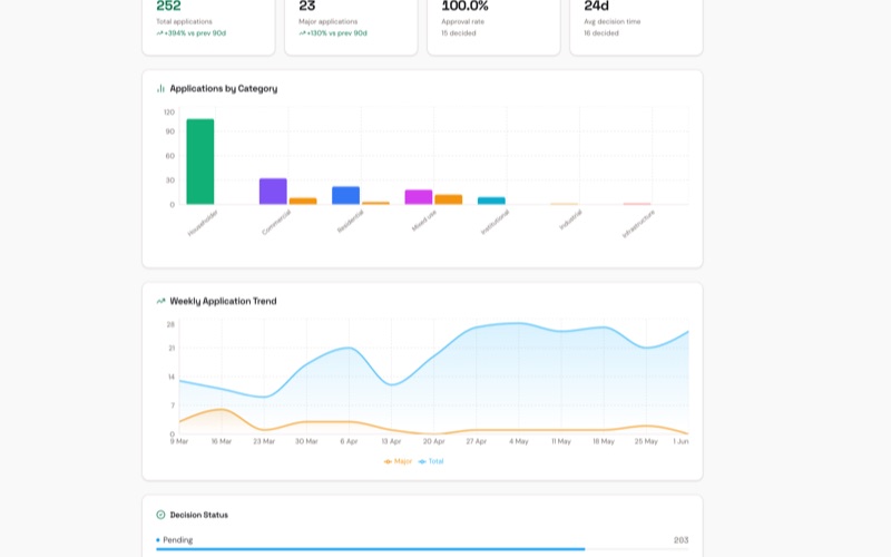 SiteLens council analytics: total and major applications, approval rate, and a weekly application-trend chart